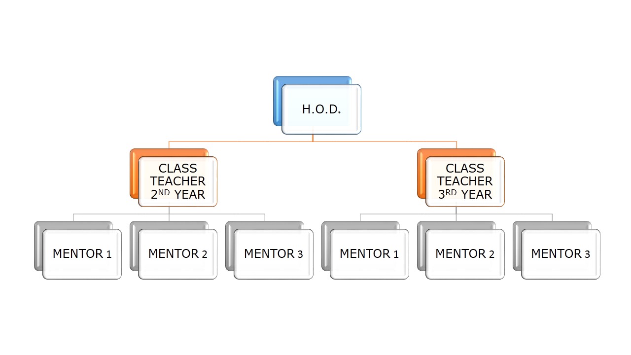 Department Structure – Department Of Artificial Intelligence And ...